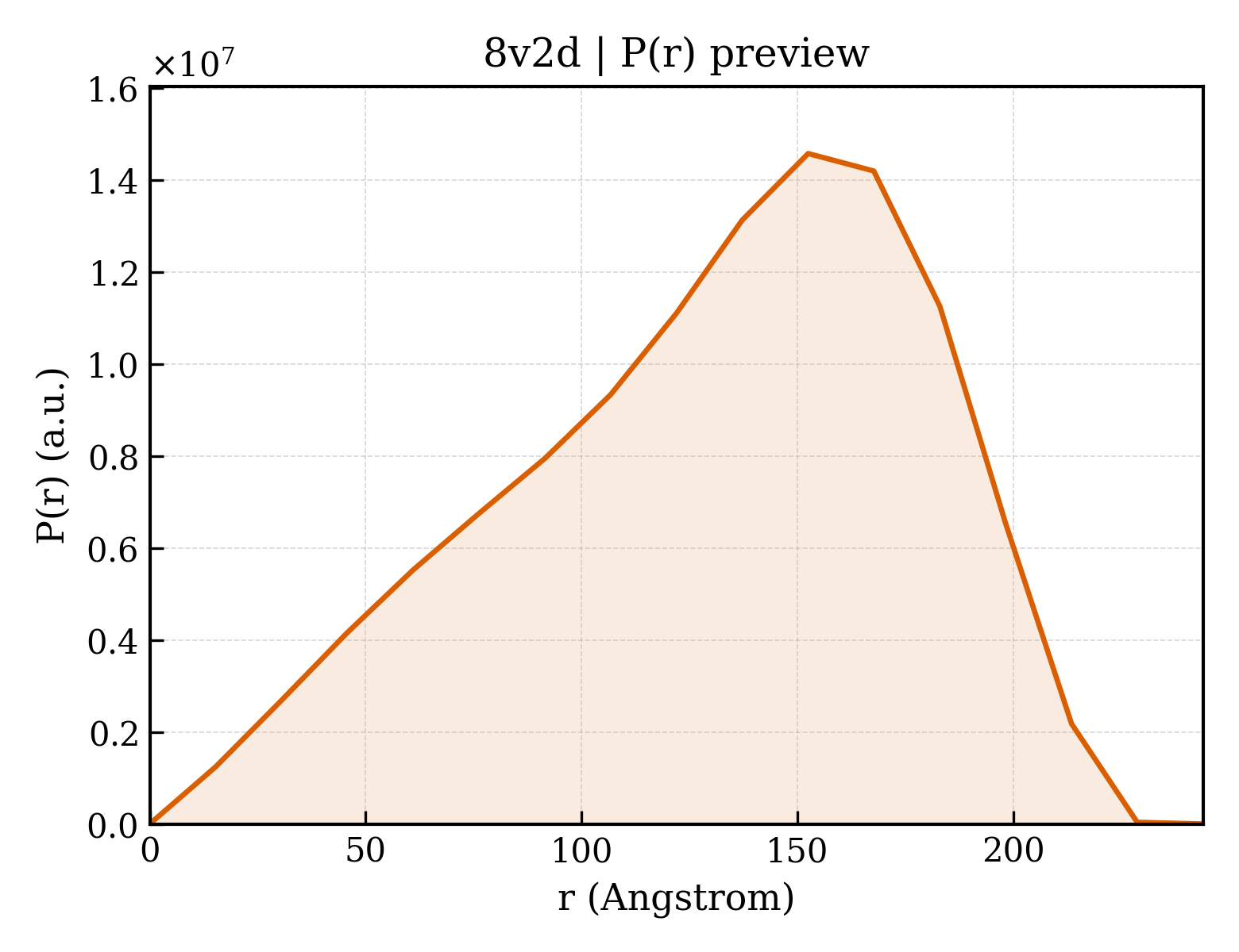 P(r) distribution for 8v2d