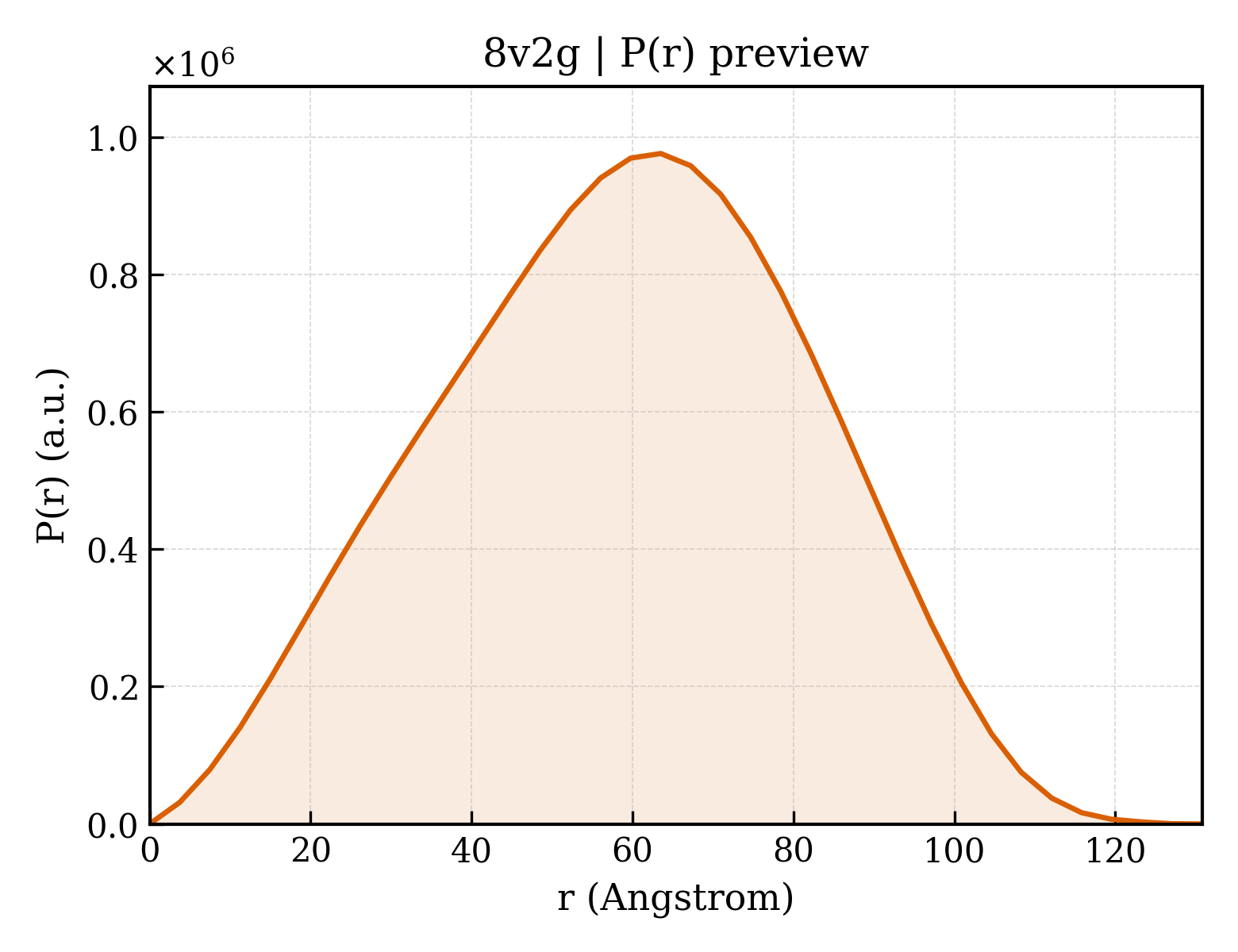 P(r) distribution for 8v2g