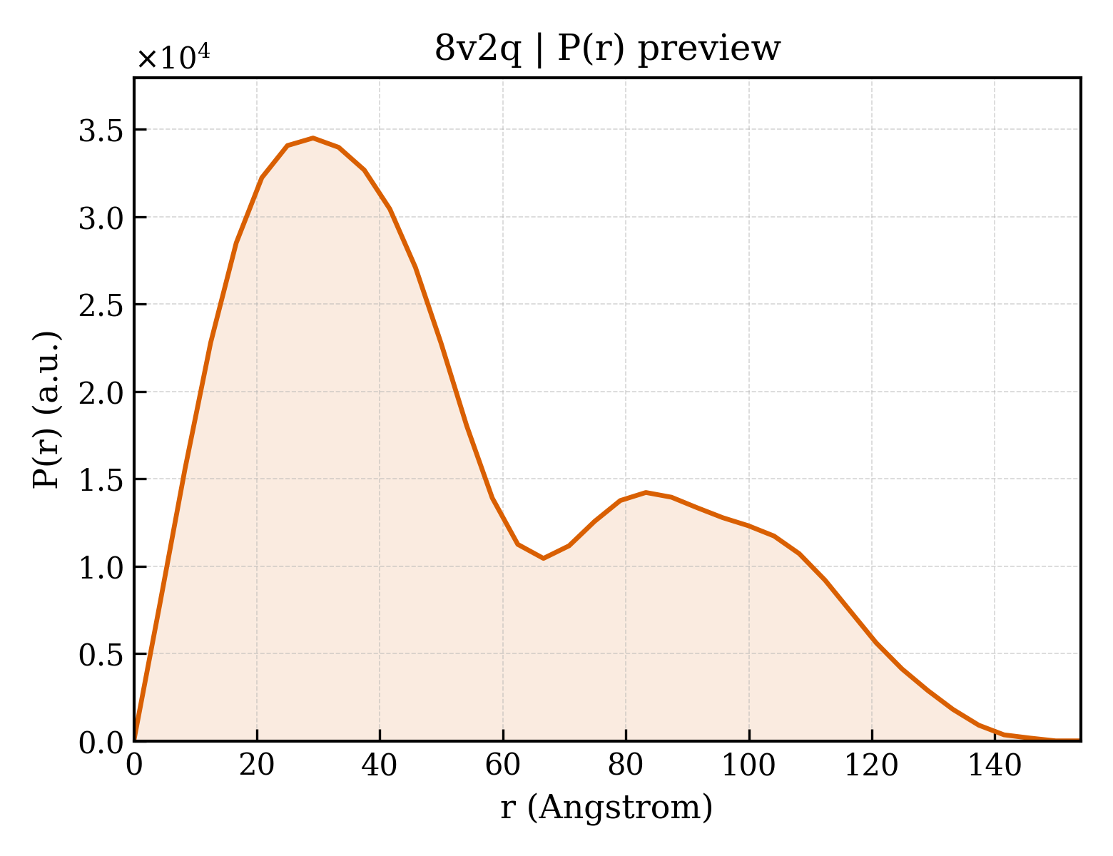 P(r) distribution for 8v2q