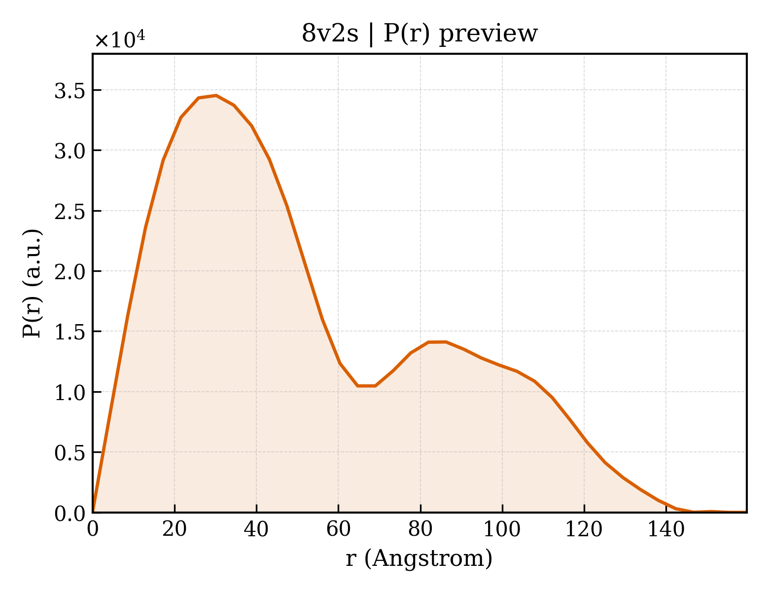 P(r) distribution for 8v2s