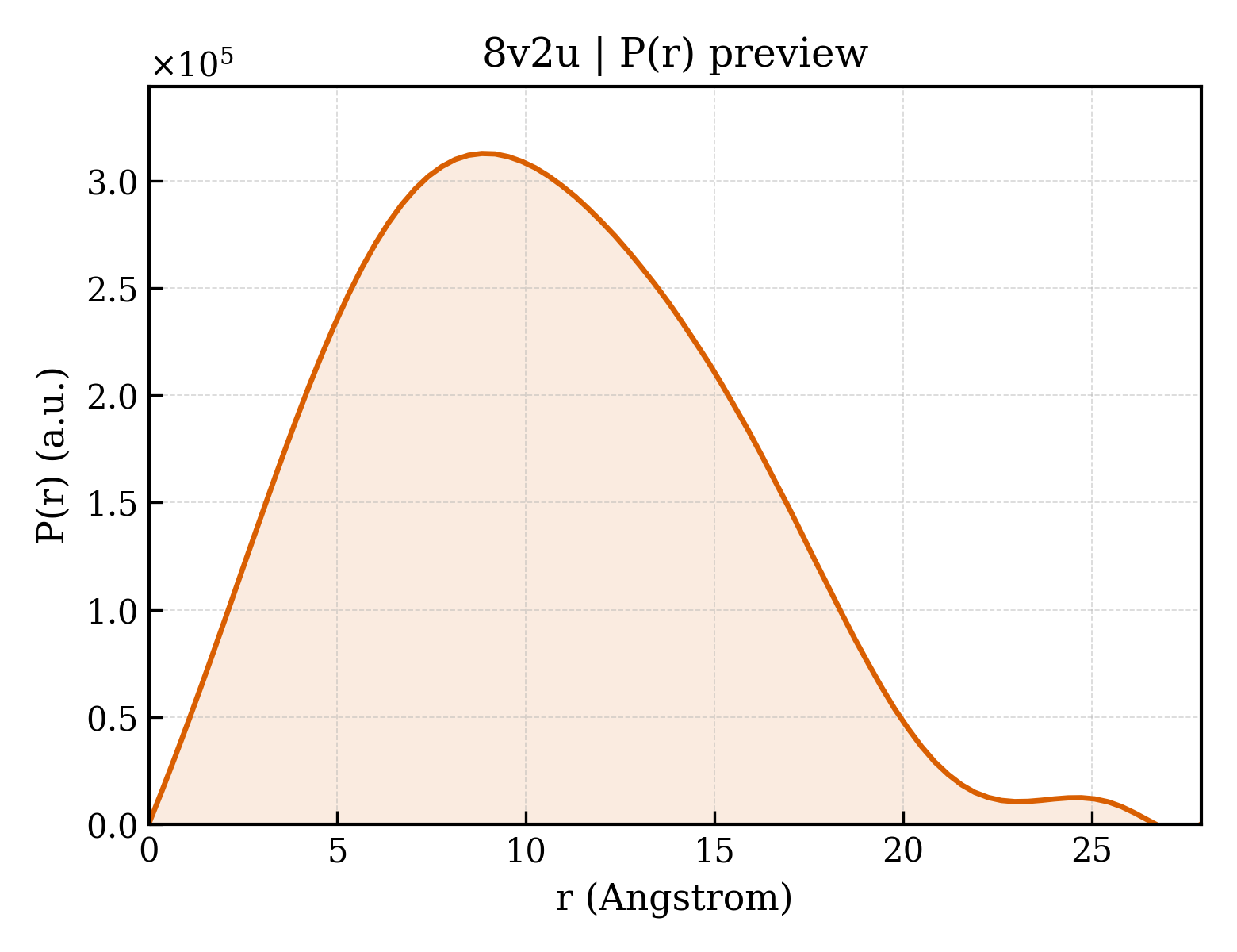 P(r) distribution for 8v2u
