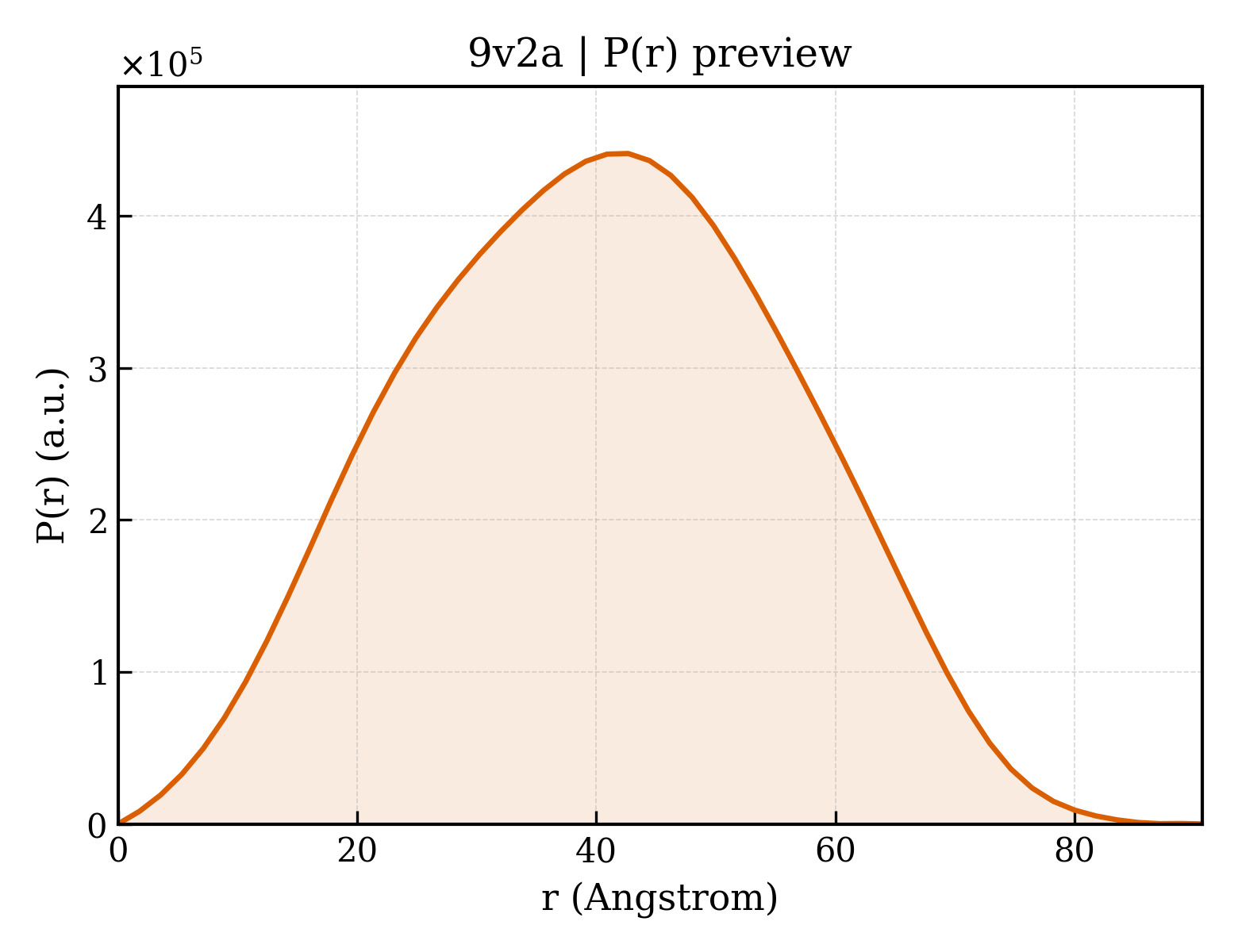 P(r) distribution for 9v2a
