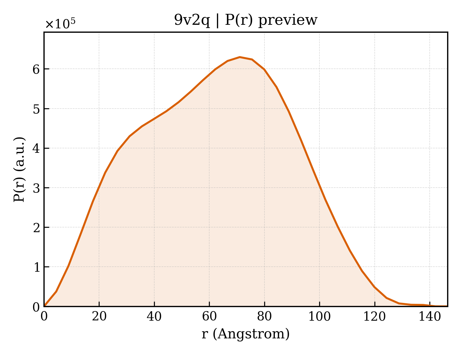 P(r) distribution for 9v2q