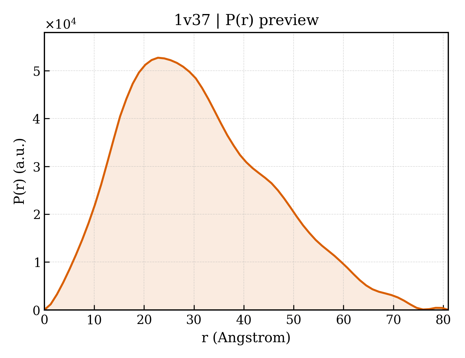 P(r) distribution for 1v37