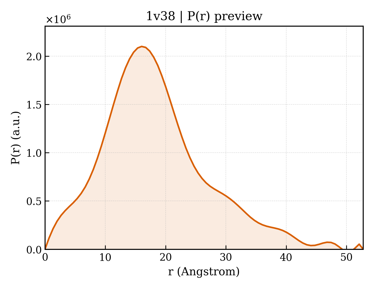 P(r) distribution for 1v38