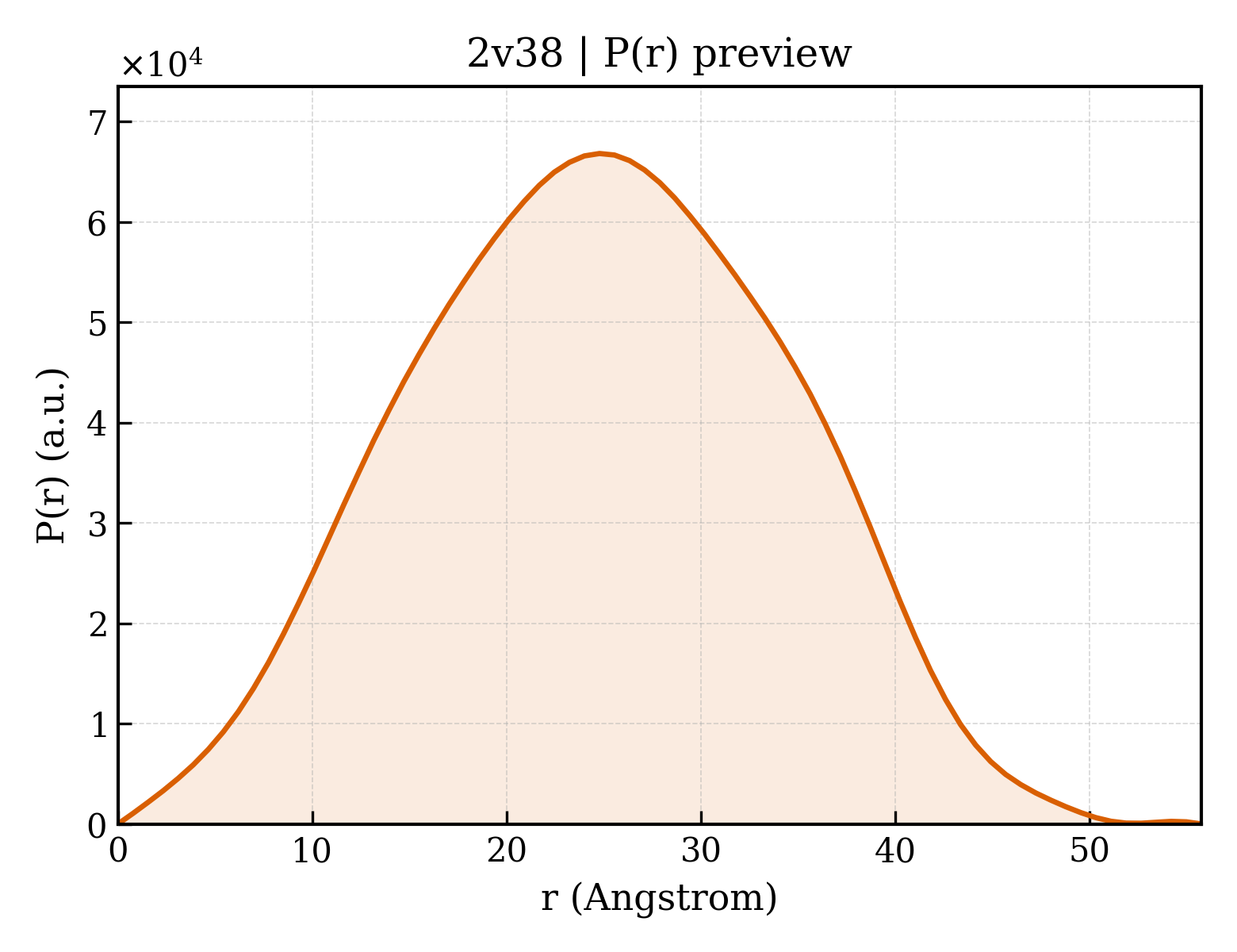 P(r) distribution for 2v38