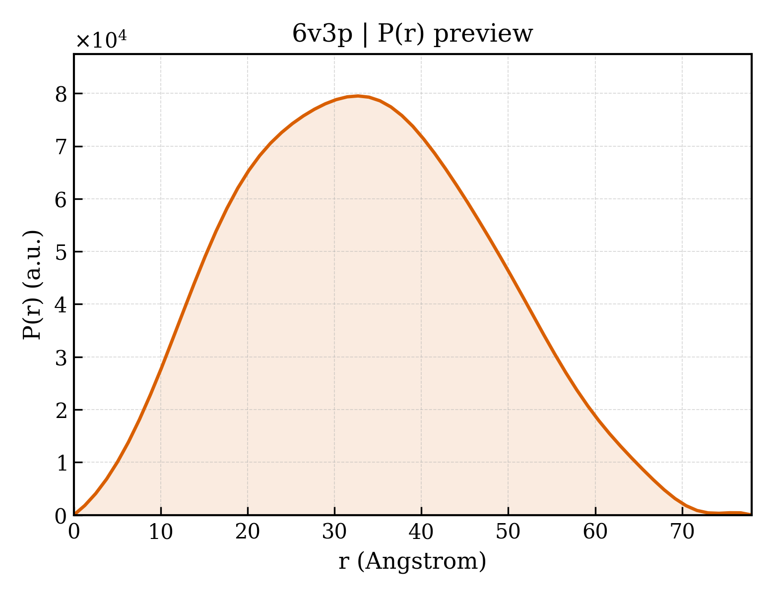 P(r) distribution for 6v3p