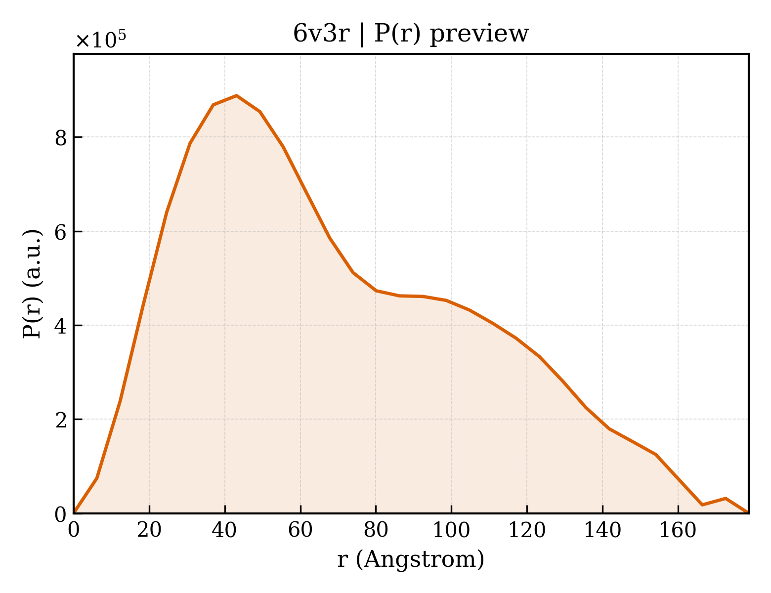 P(r) distribution for 6v3r