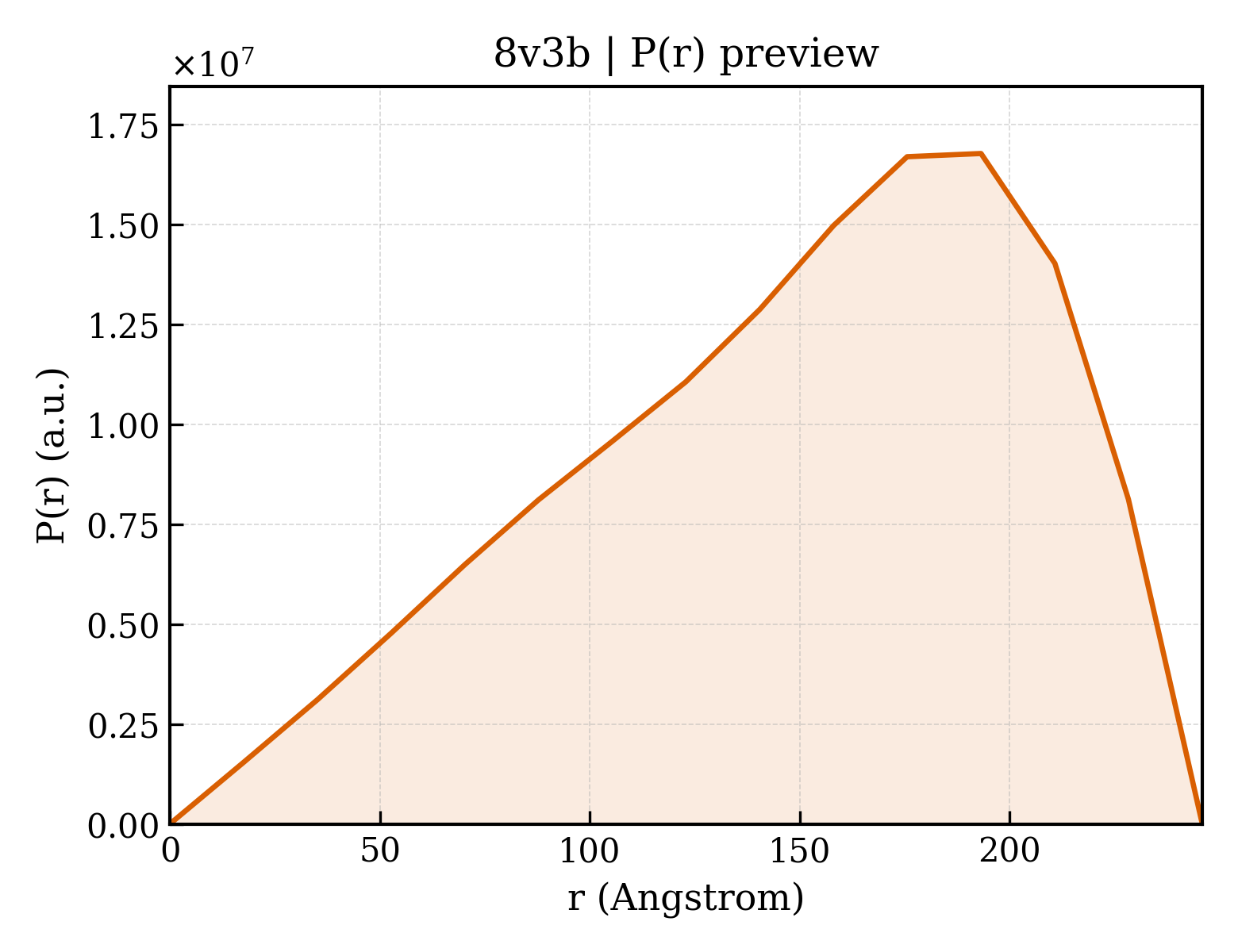 P(r) distribution for 8v3b