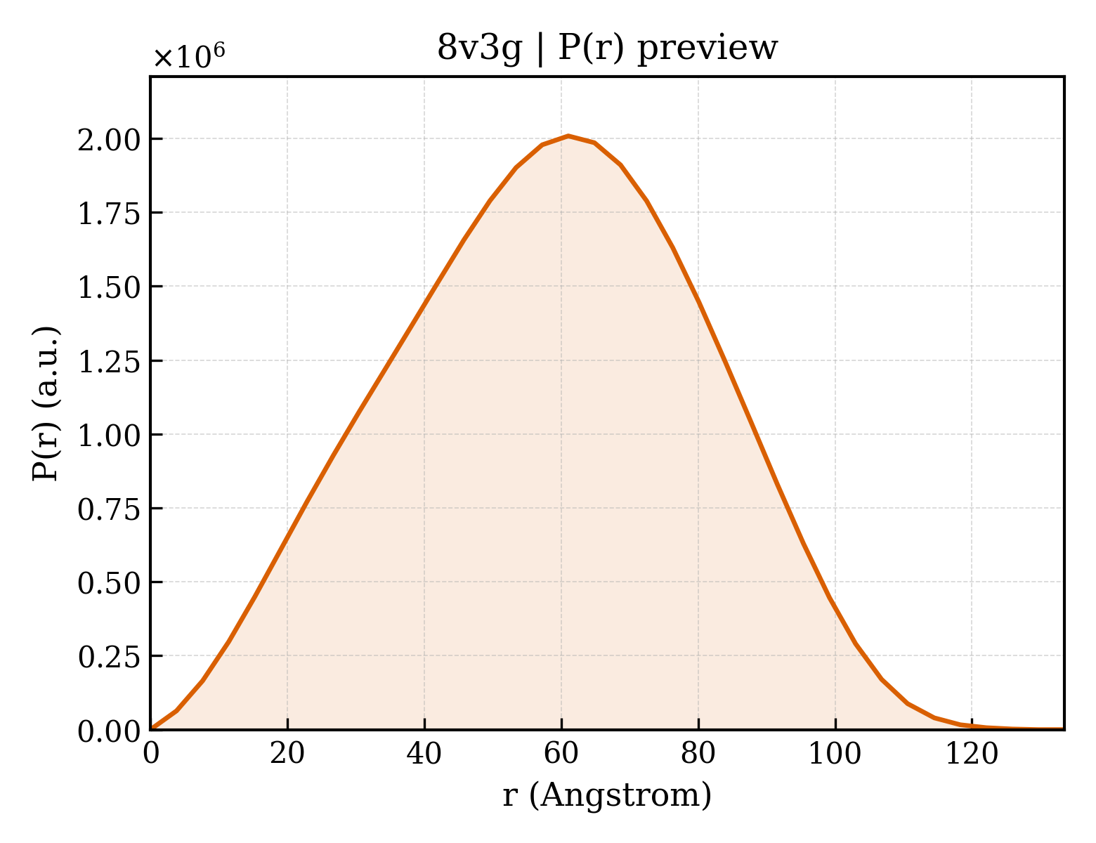 P(r) distribution for 8v3g