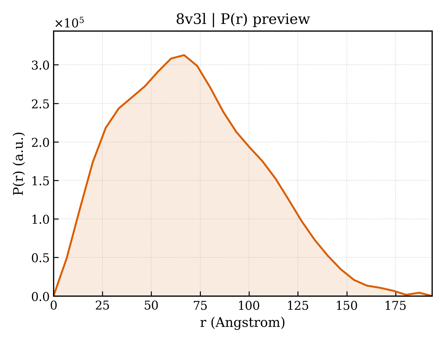 P(r) distribution for 8v3l