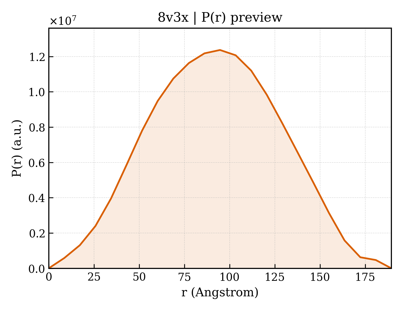 P(r) distribution for 8v3x