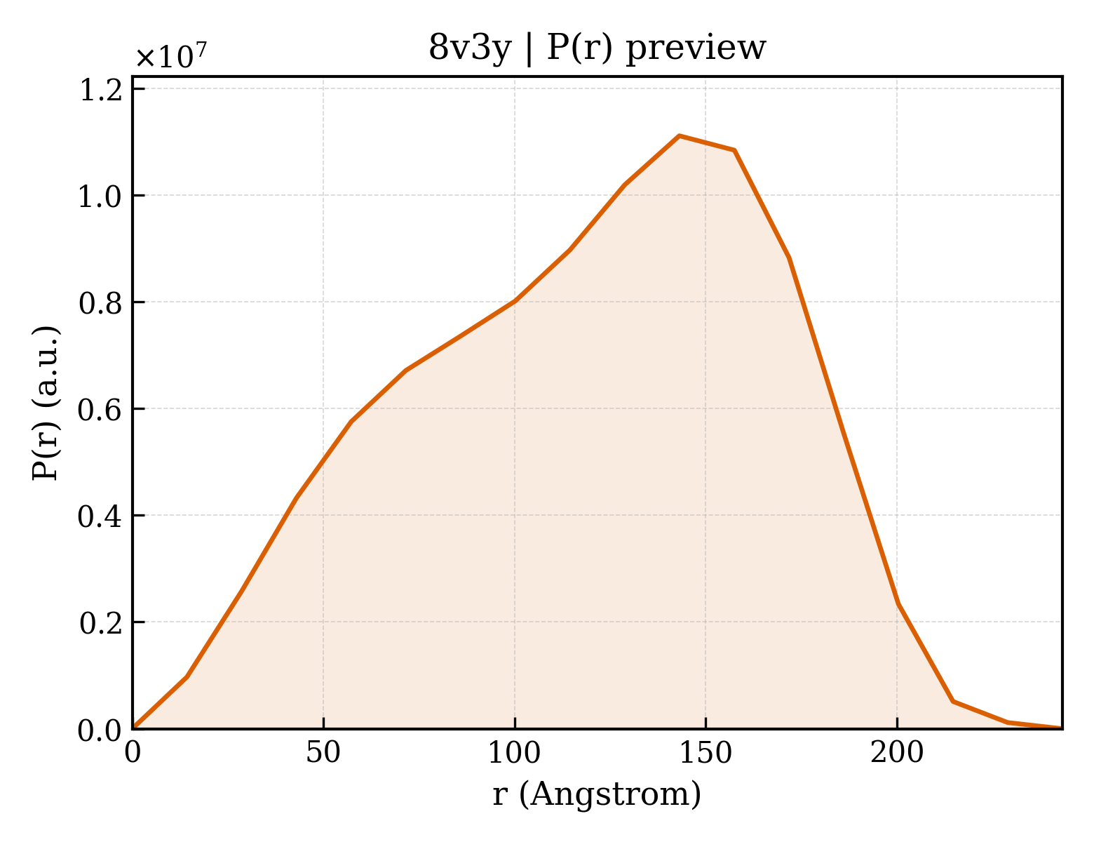 P(r) distribution for 8v3y