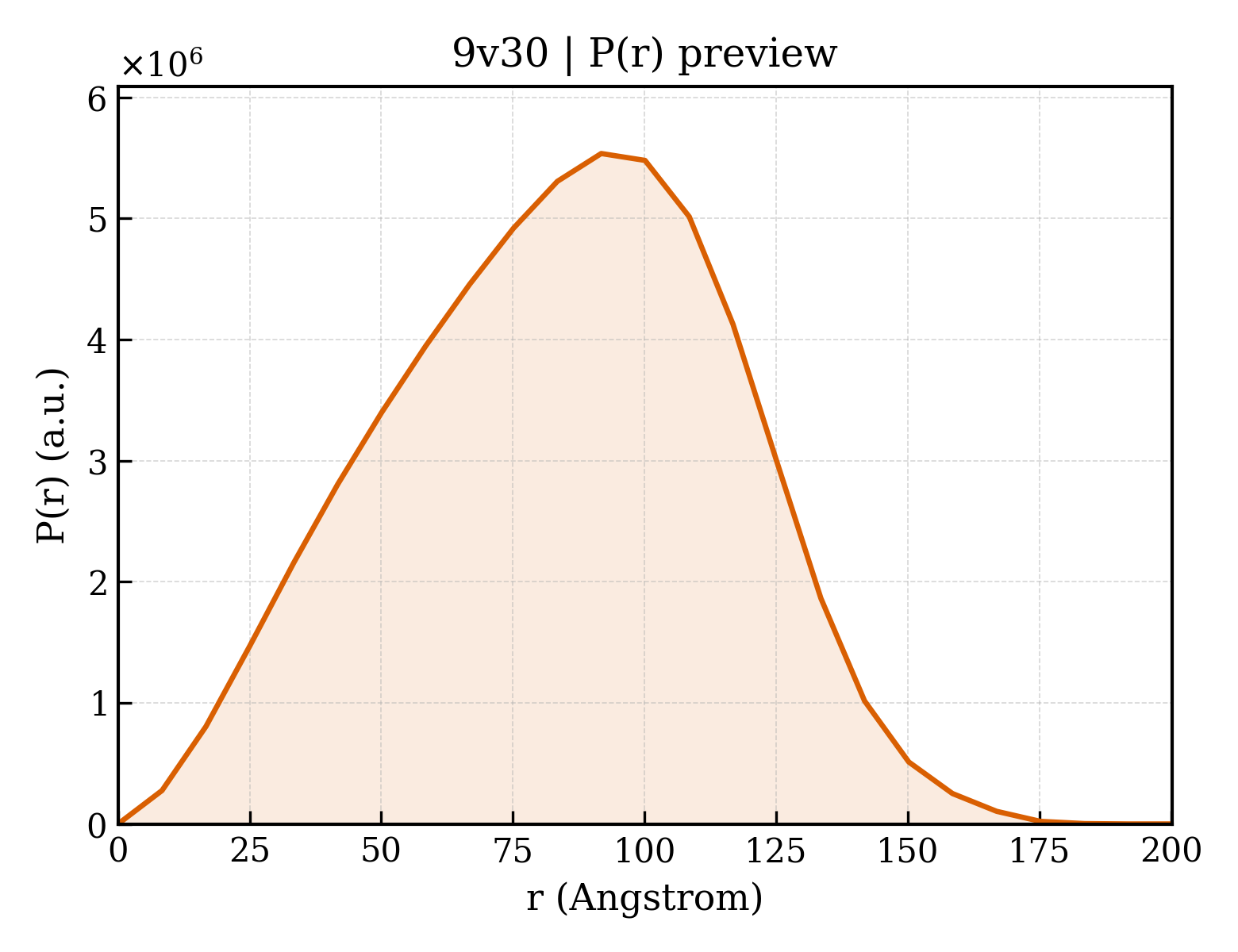 P(r) distribution for 9v30
