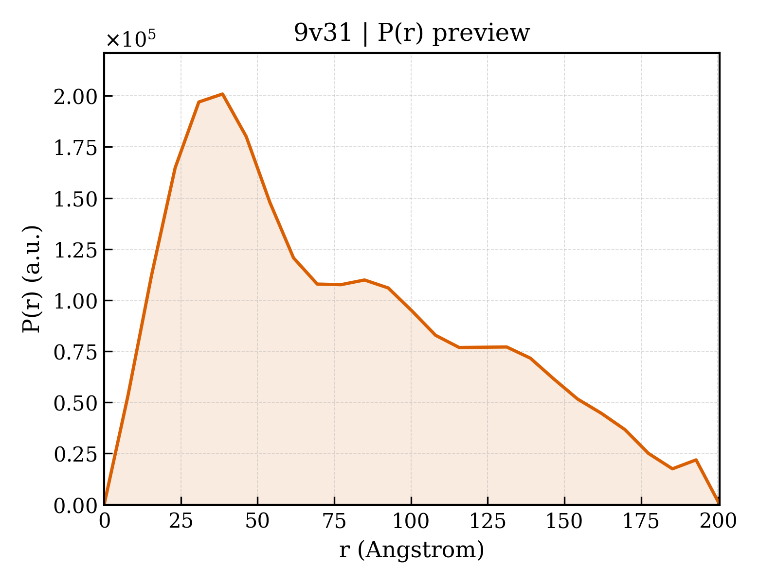 P(r) distribution for 9v31