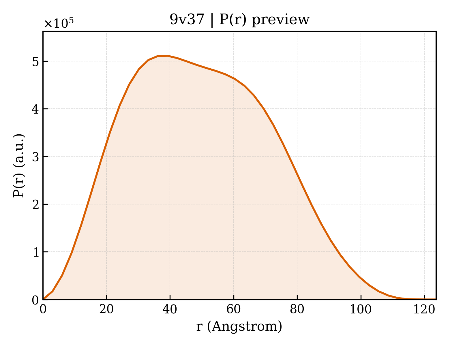 P(r) distribution for 9v37