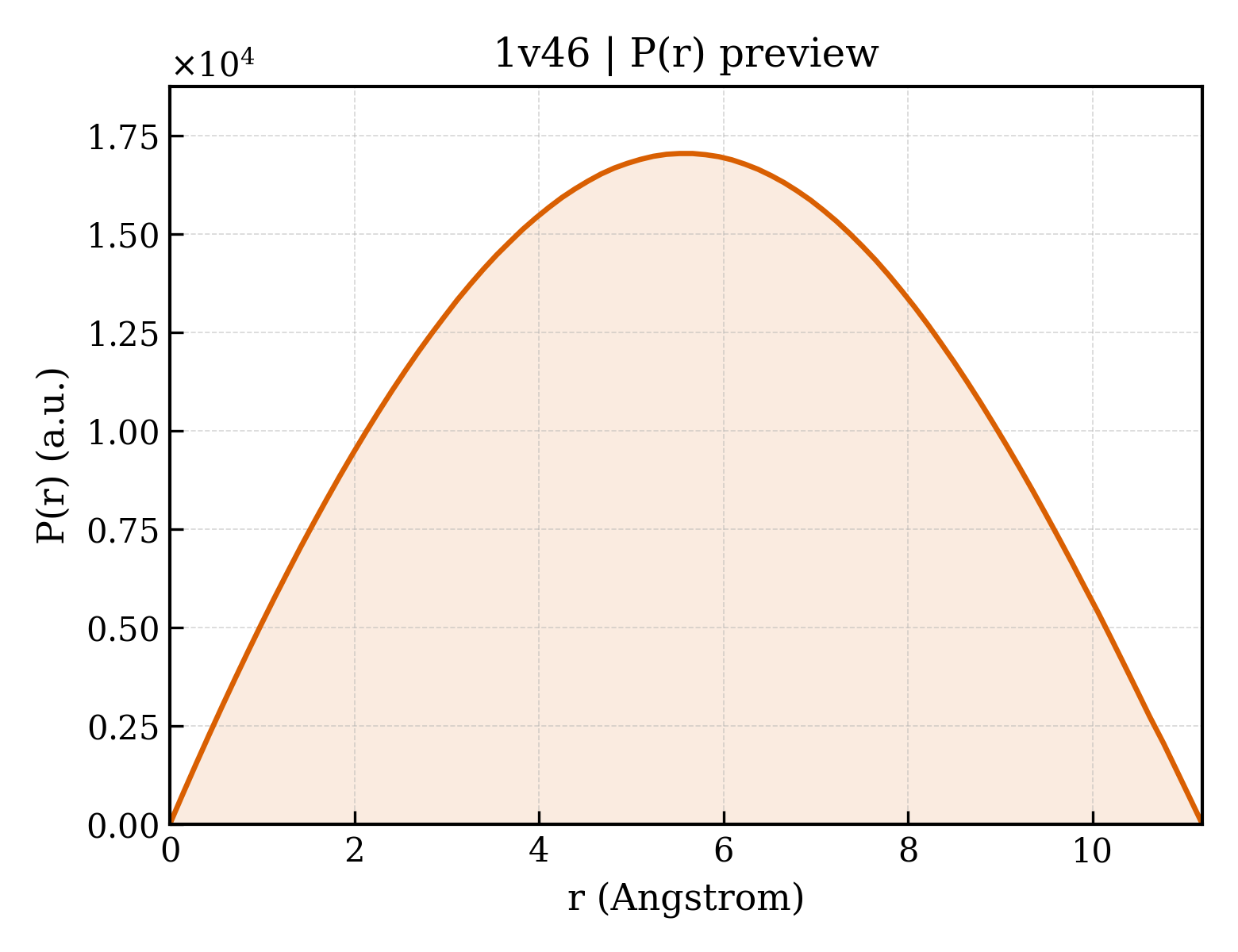 P(r) distribution for 1v46
