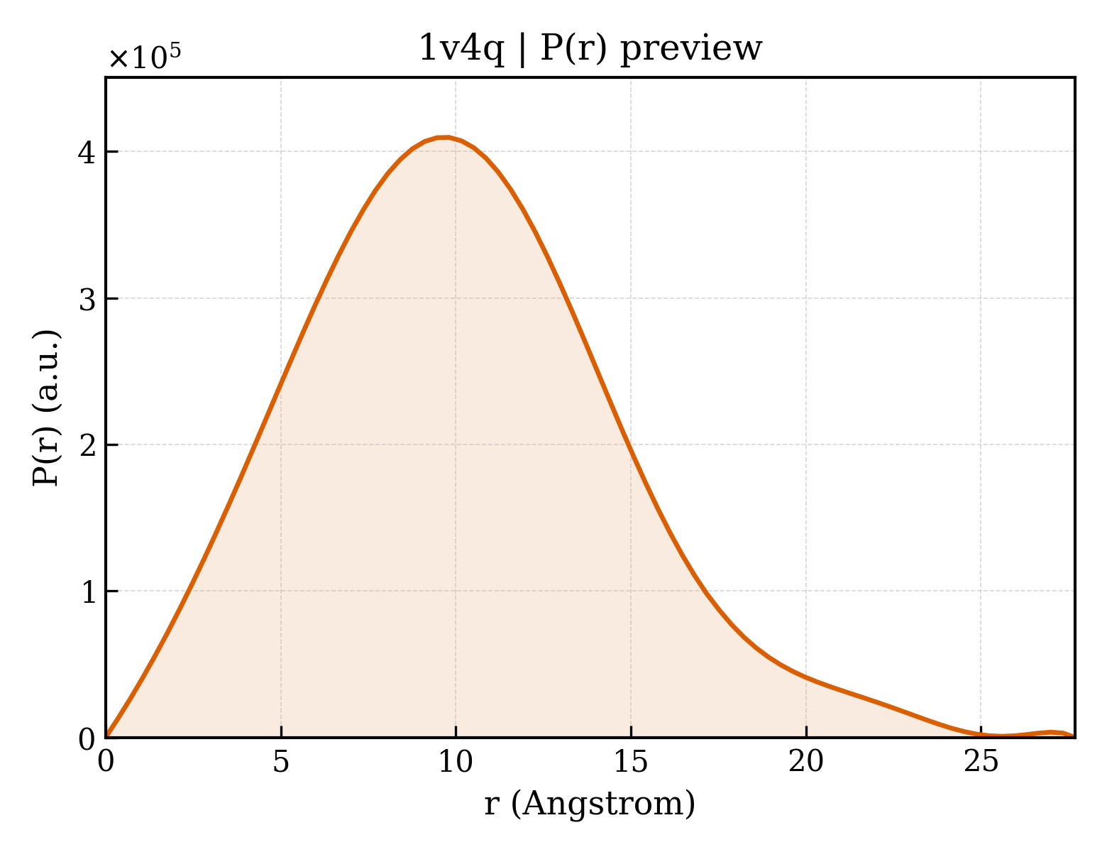 P(r) distribution for 1v4q