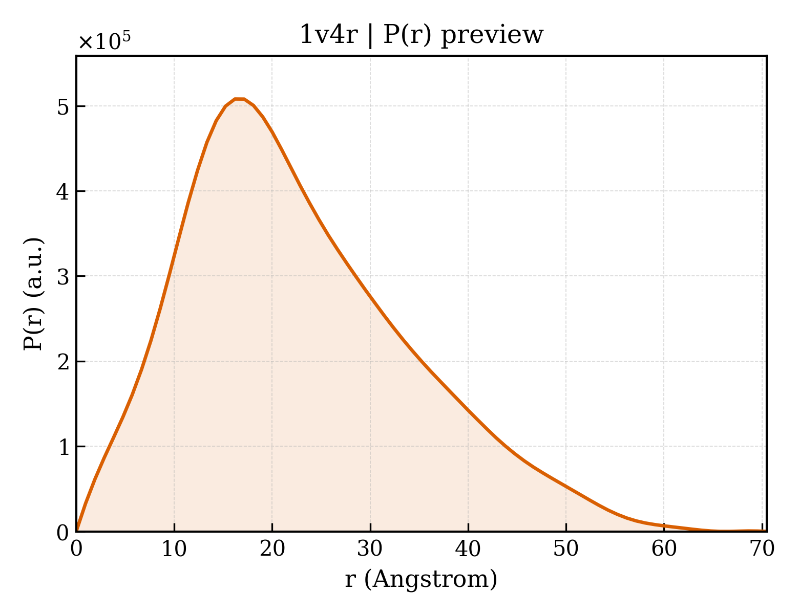P(r) distribution for 1v4r