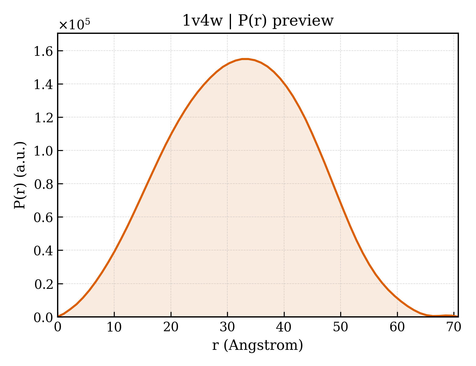 P(r) distribution for 1v4w