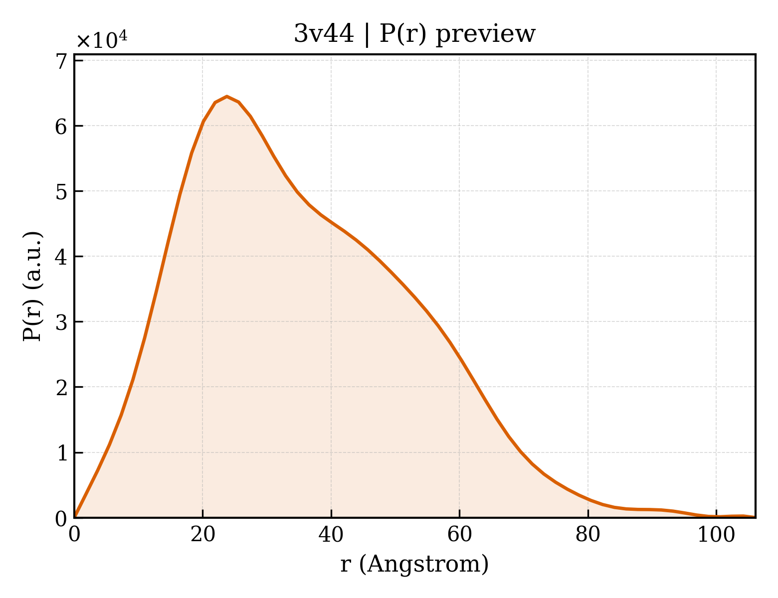 P(r) distribution for 3v44