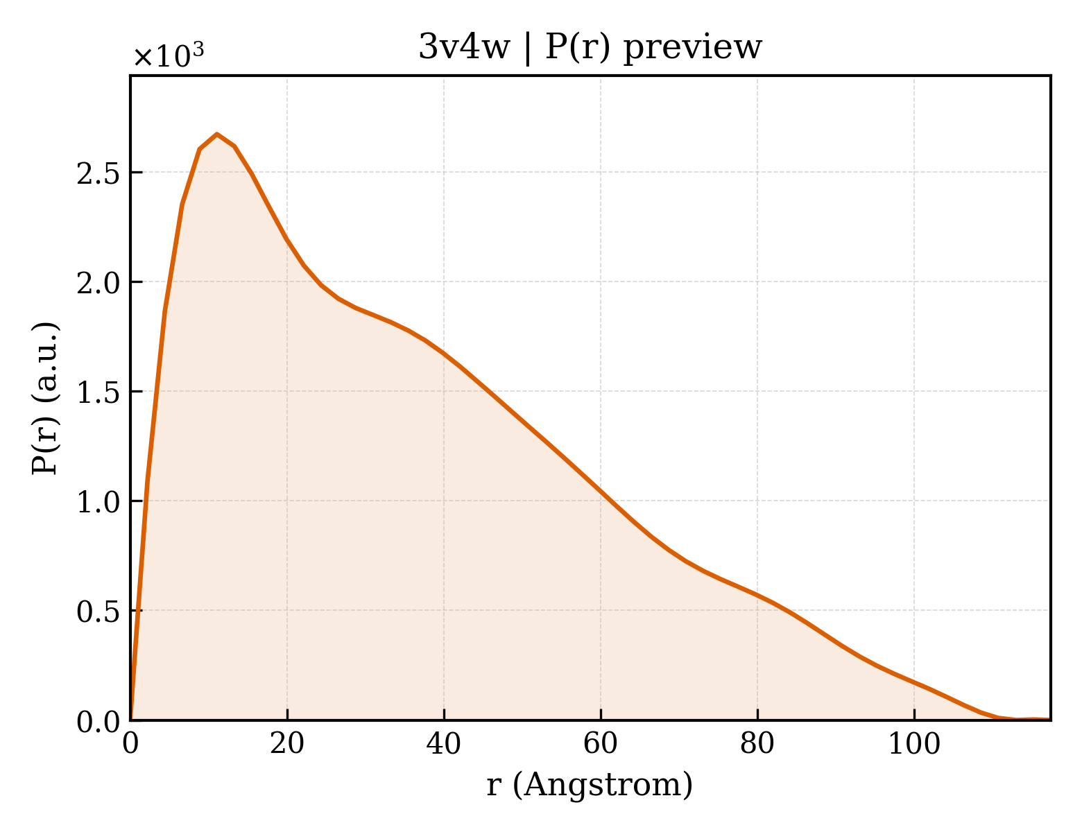 P(r) distribution for 3v4w