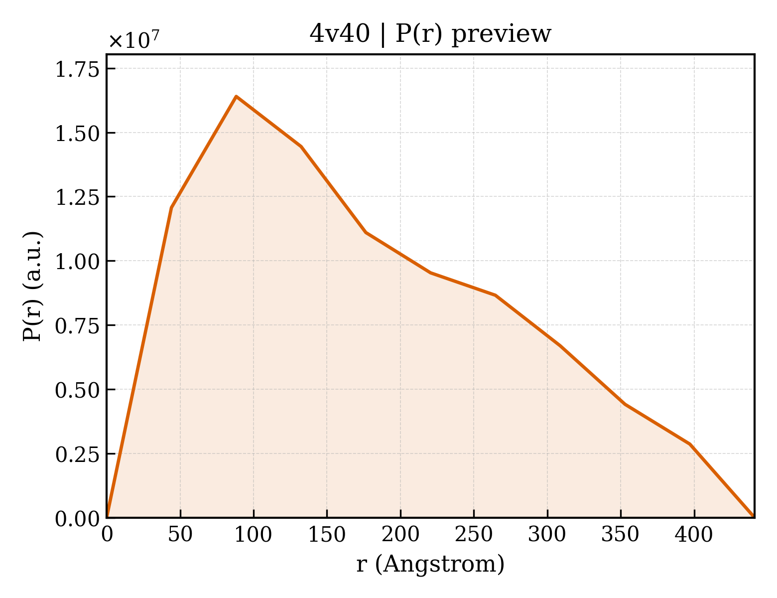 P(r) distribution for 4v40