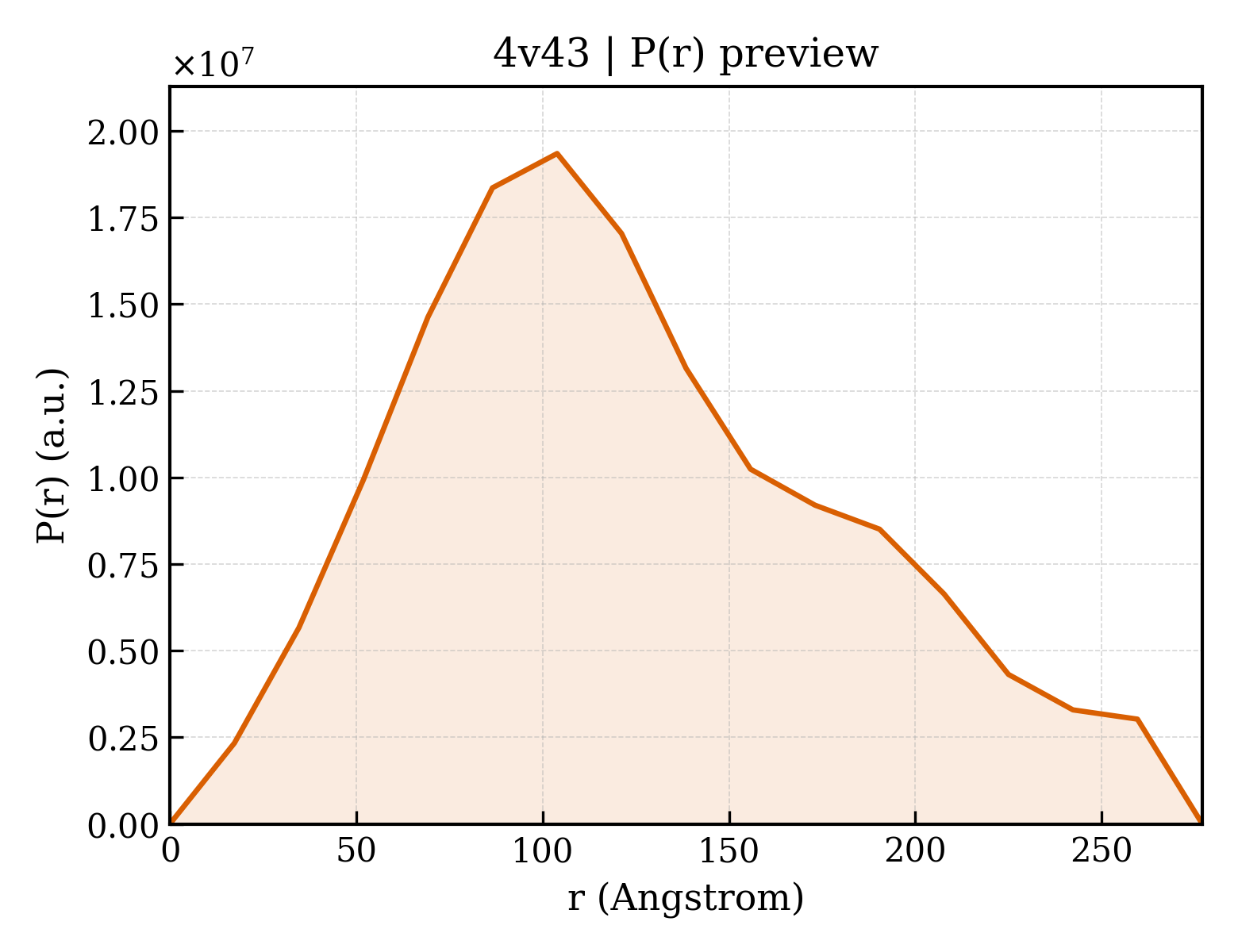 P(r) distribution for 4v43