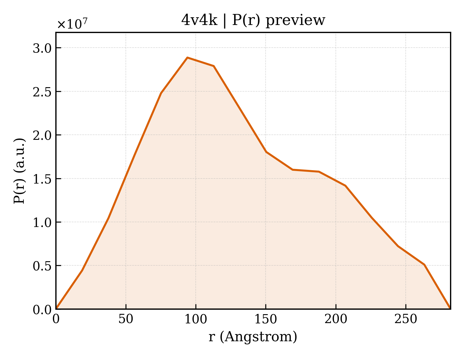 P(r) distribution for 4v4k