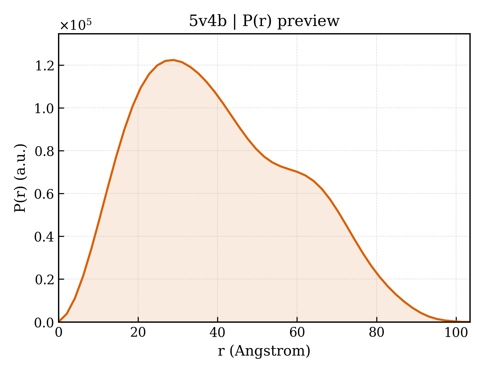 P(r) distribution for 5v4b