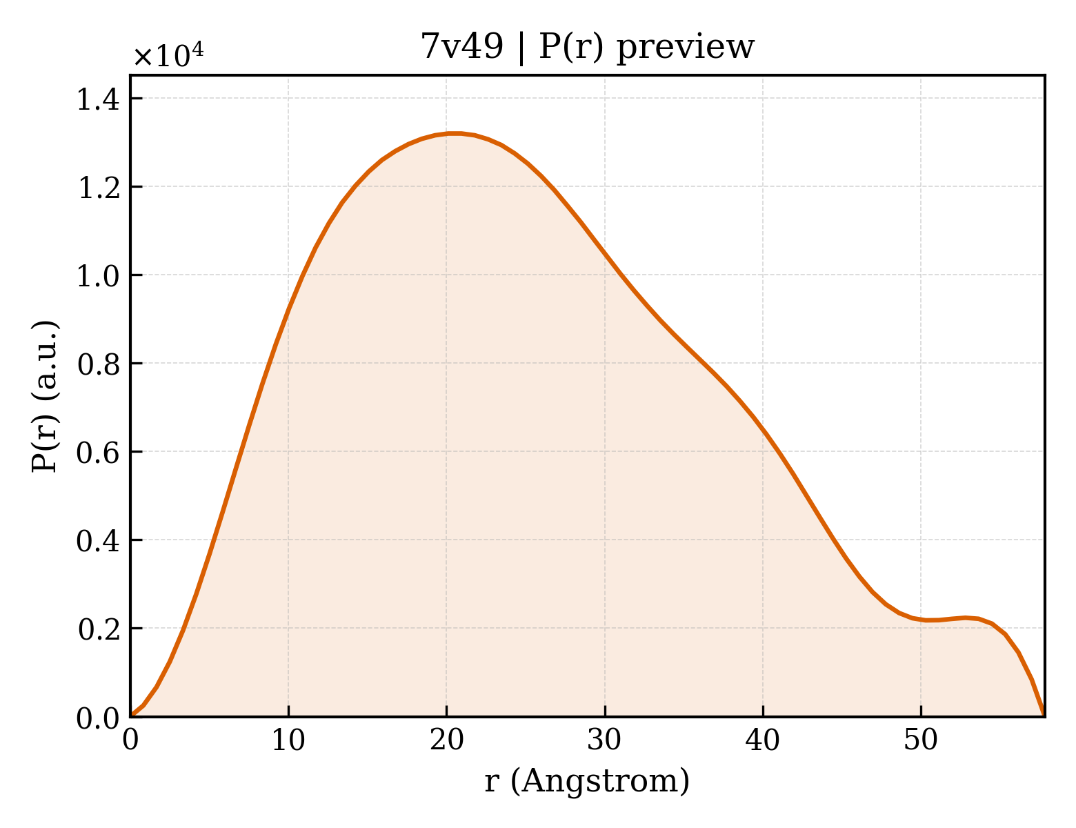 P(r) distribution for 7v49