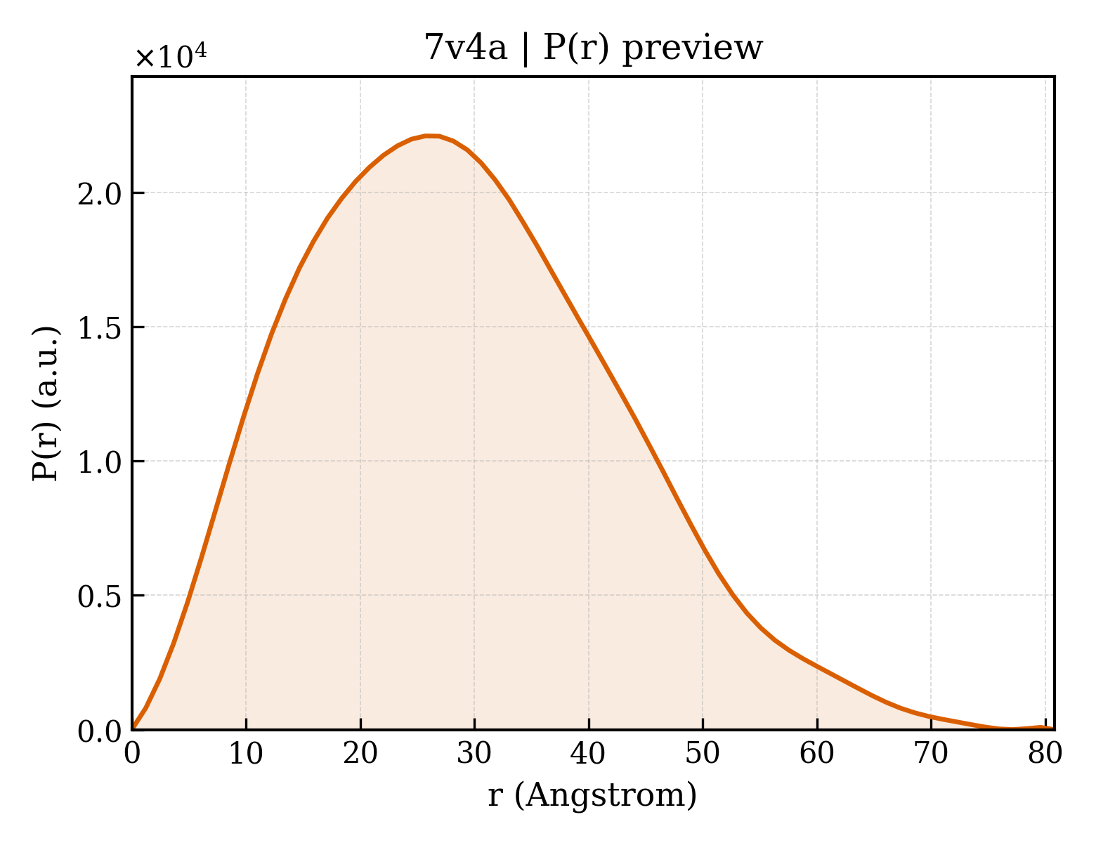 P(r) distribution for 7v4a