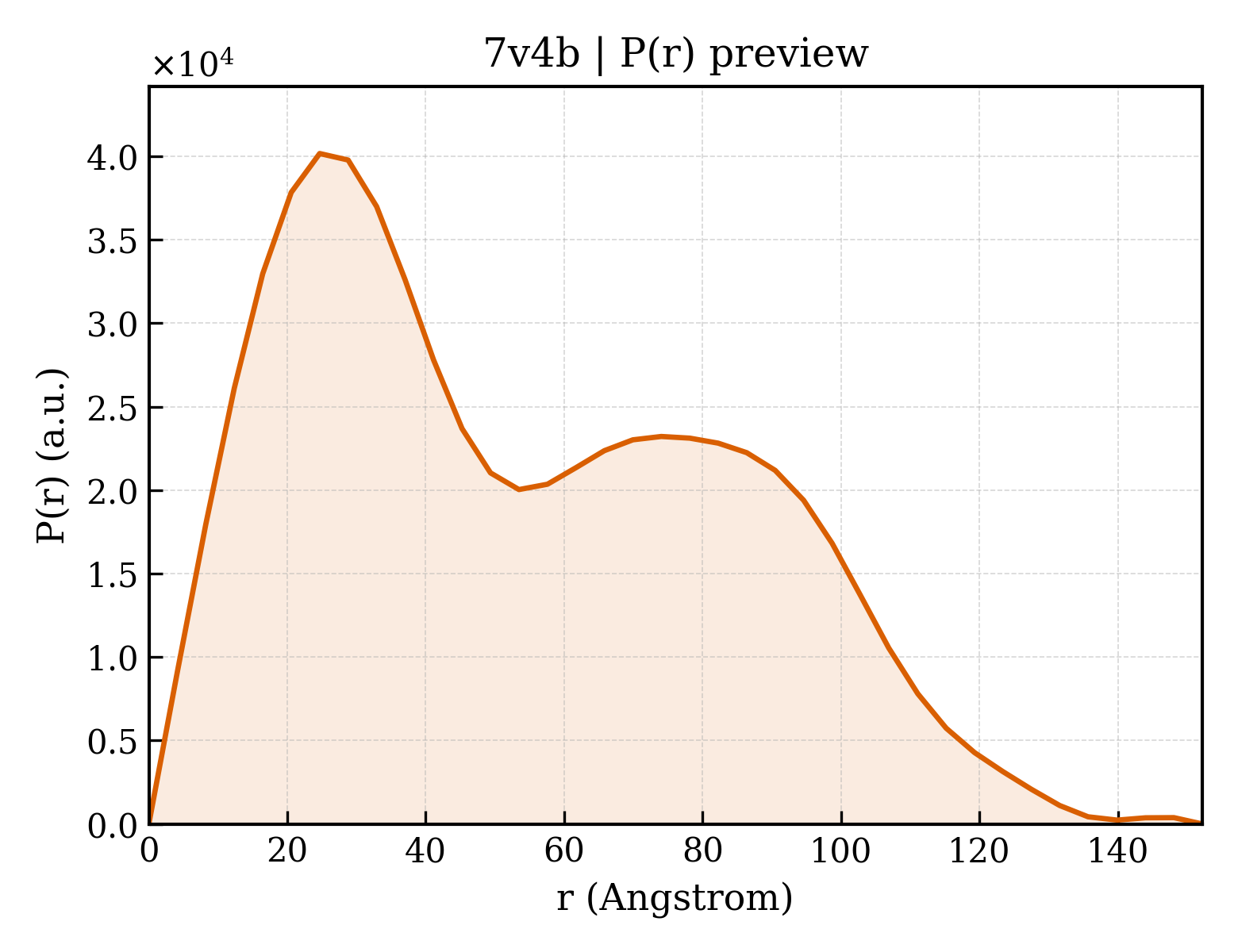 P(r) distribution for 7v4b
