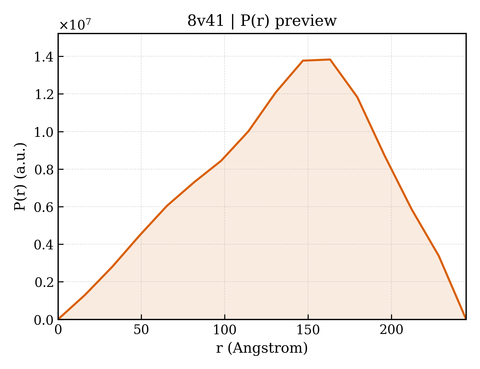 P(r) distribution for 8v41
