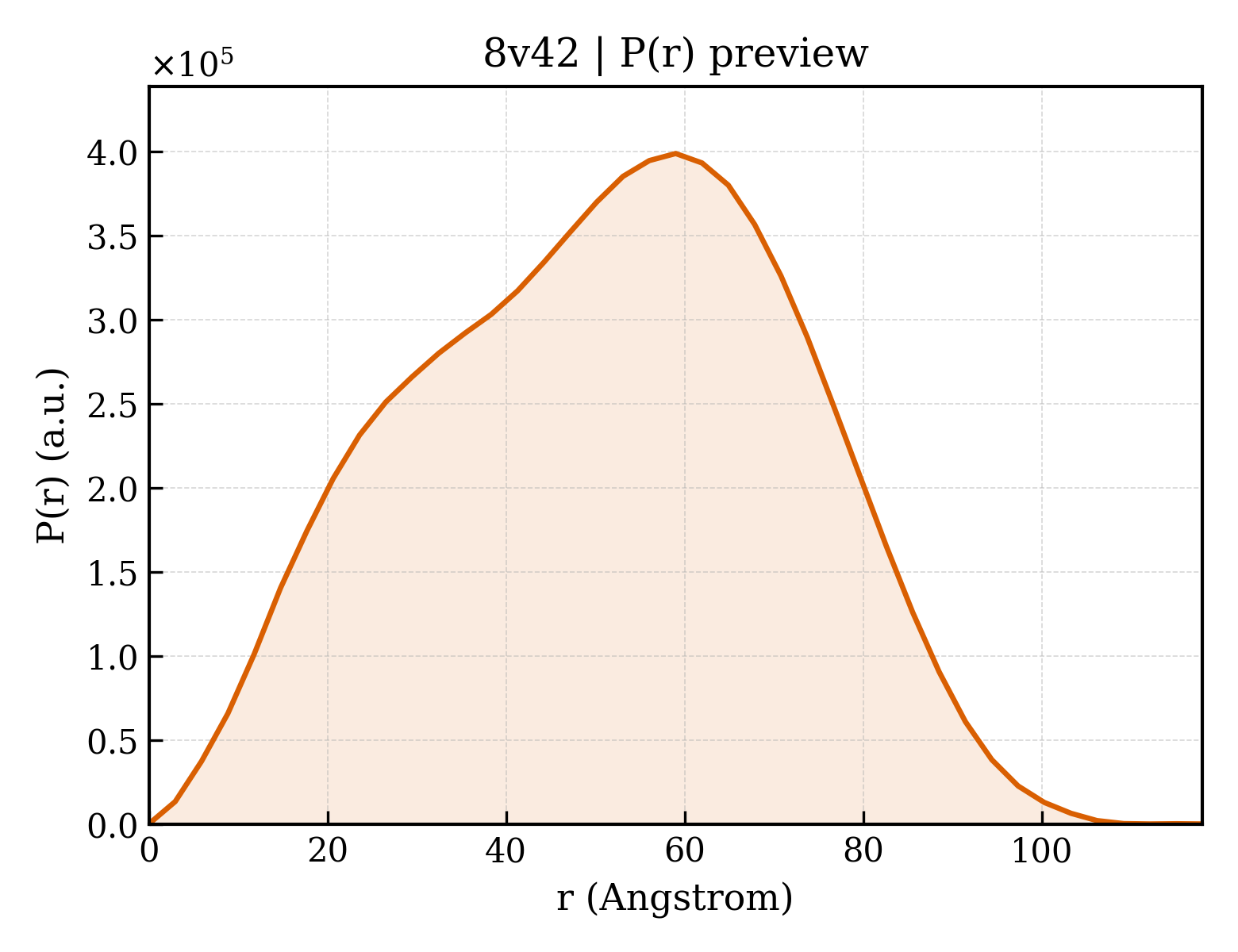 P(r) distribution for 8v42