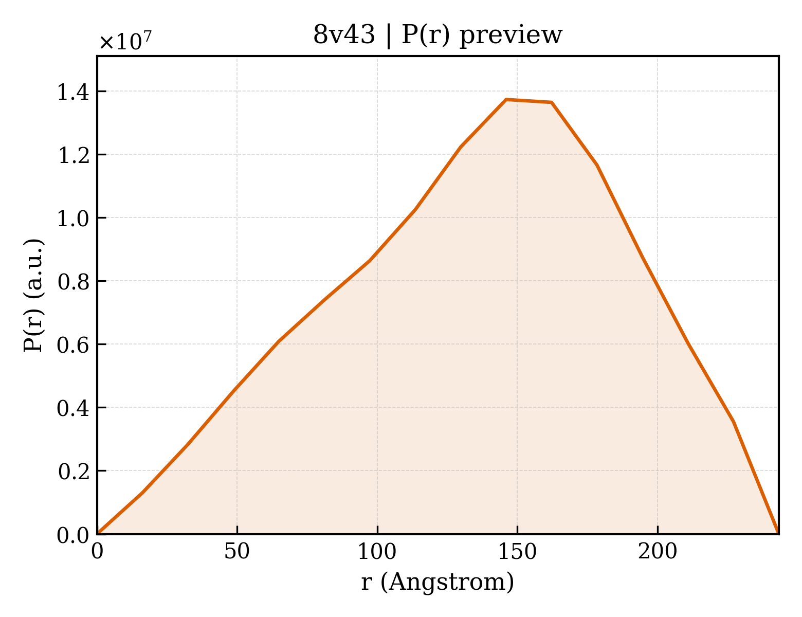 P(r) distribution for 8v43