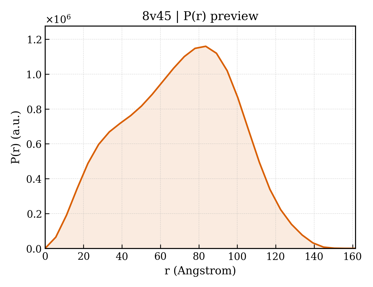 P(r) distribution for 8v45