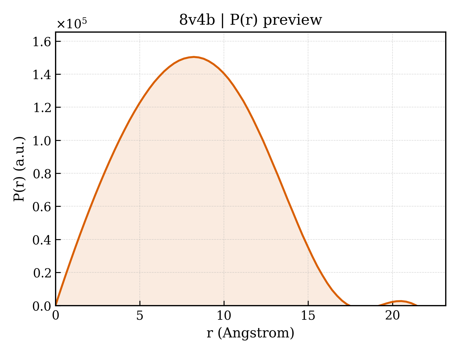 P(r) distribution for 8v4b