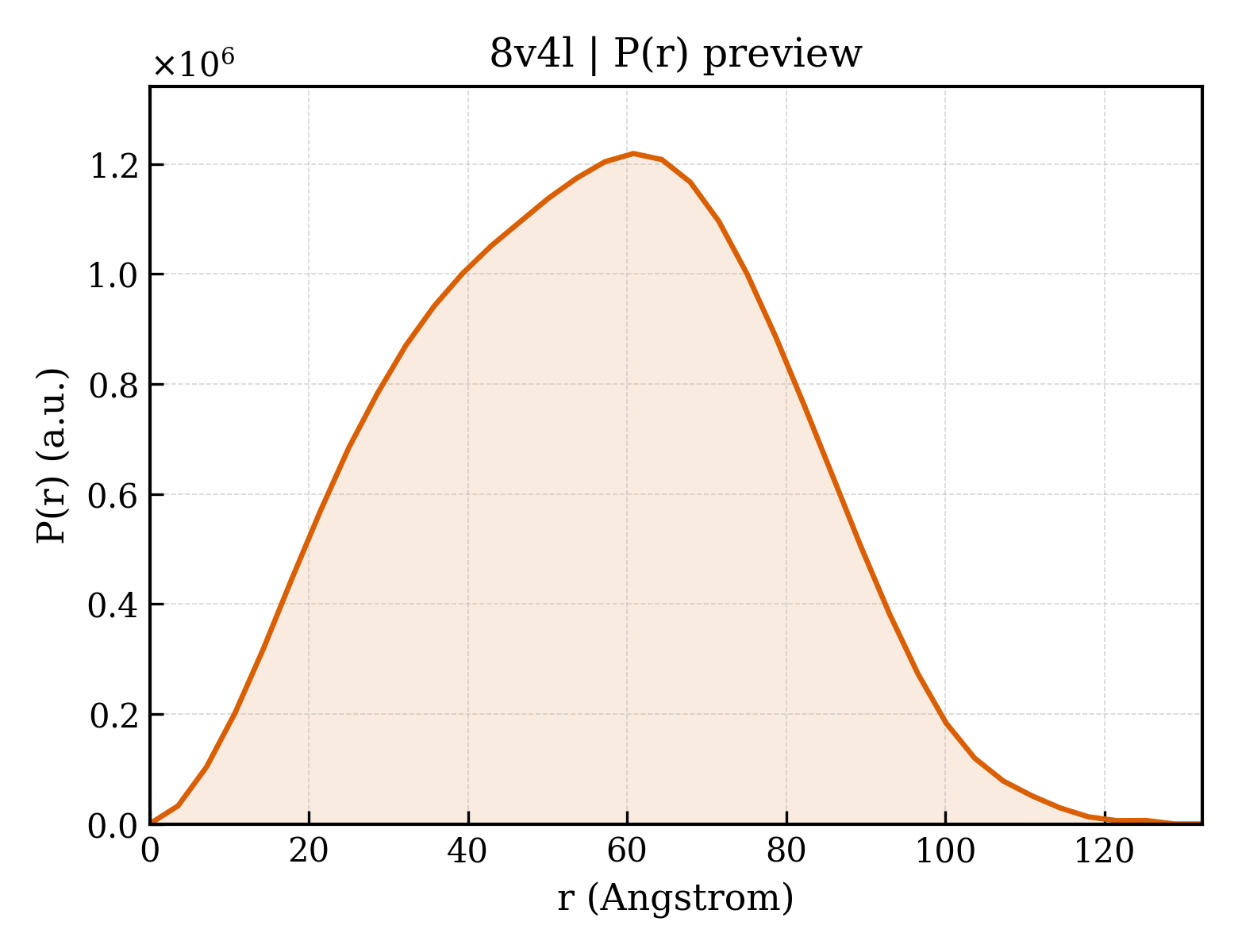 P(r) distribution for 8v4l