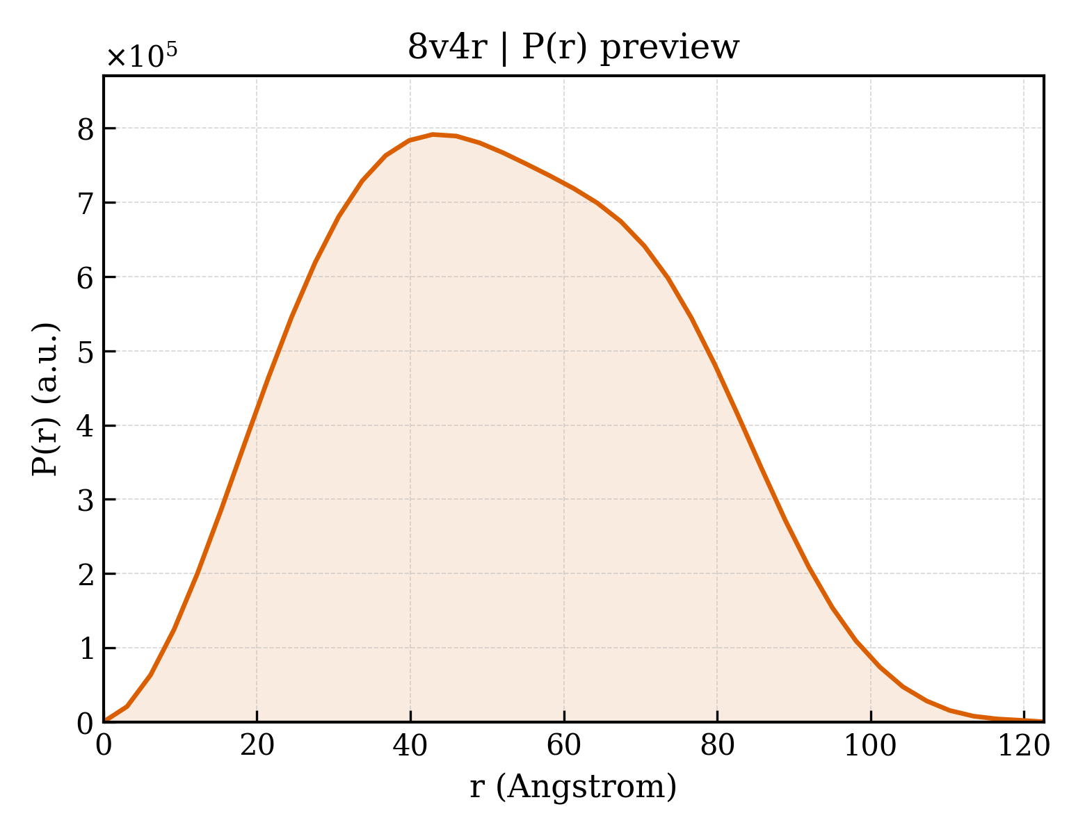 P(r) distribution for 8v4r