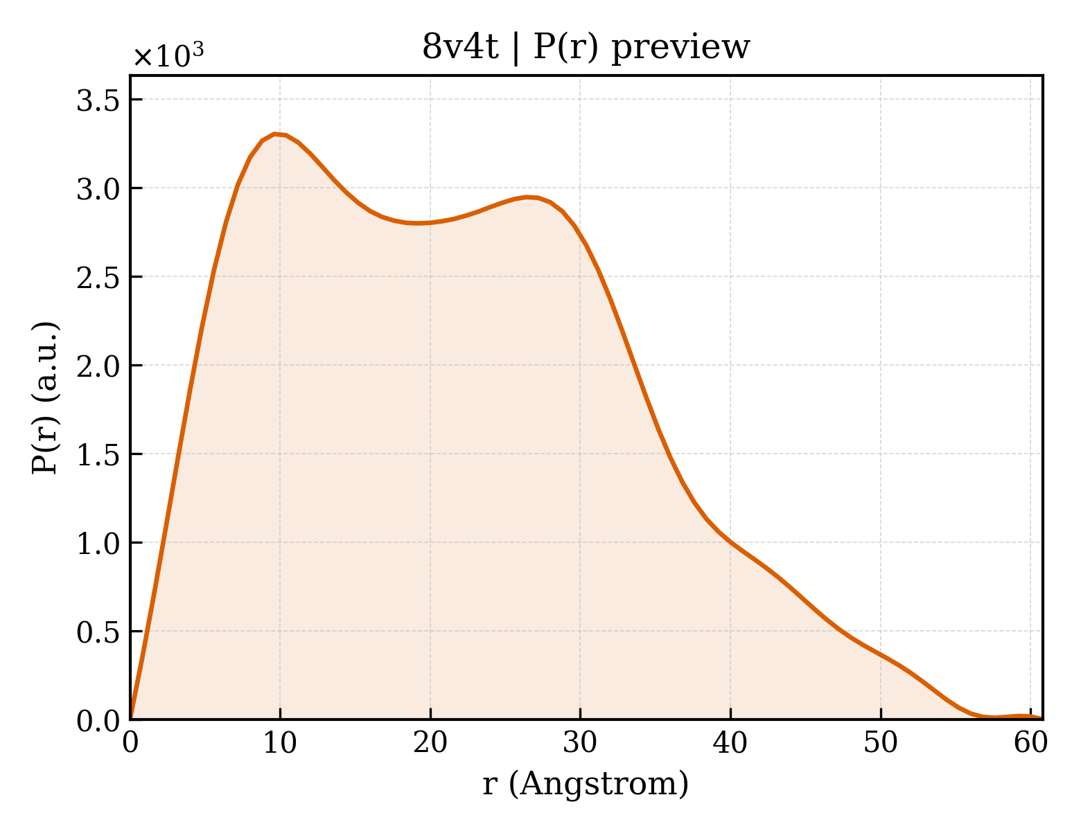 P(r) distribution for 8v4t