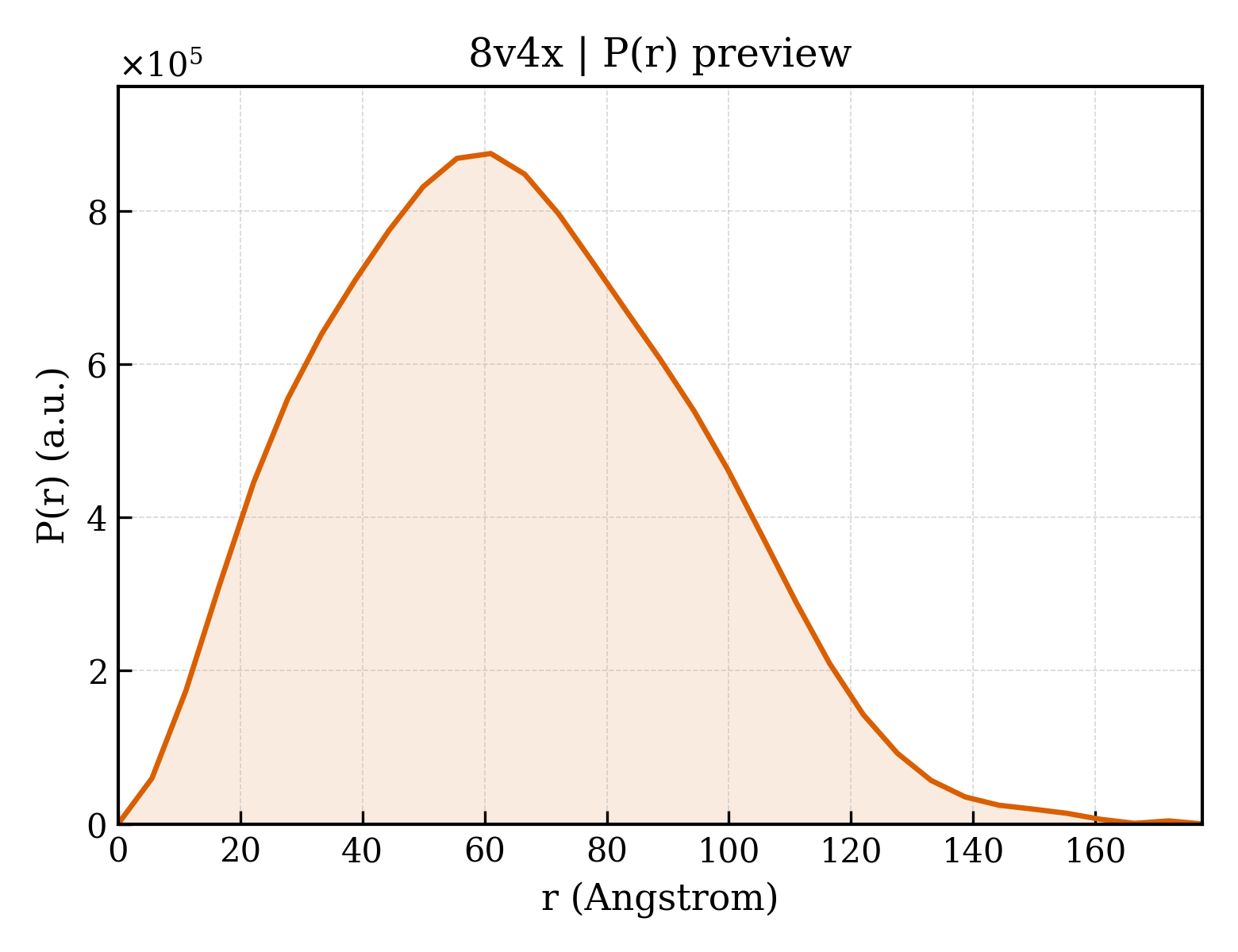 P(r) distribution for 8v4x