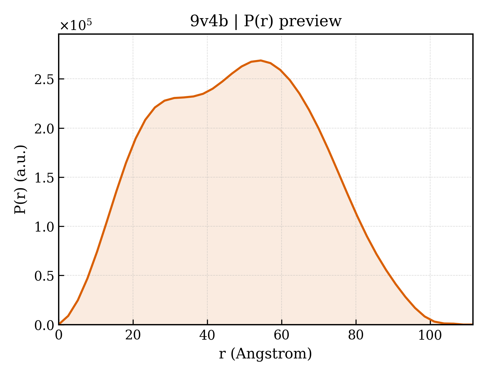 P(r) distribution for 9v4b