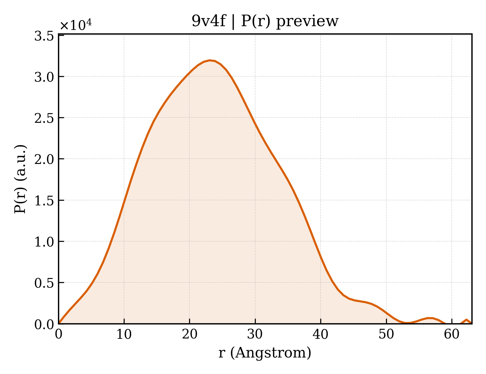 P(r) distribution for 9v4f