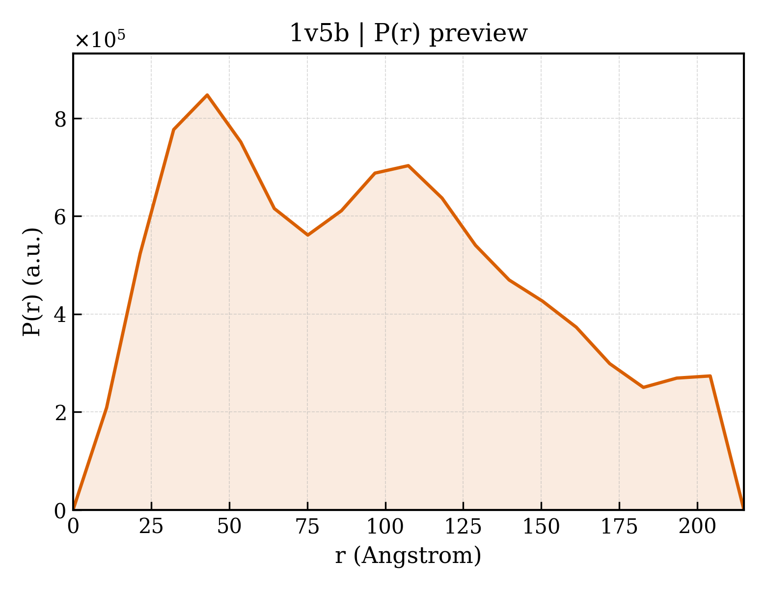 P(r) distribution for 1v5b