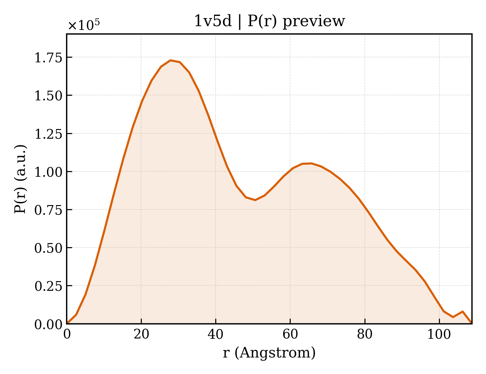 P(r) distribution for 1v5d
