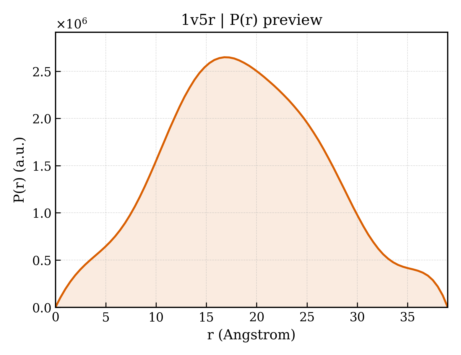 P(r) distribution for 1v5r