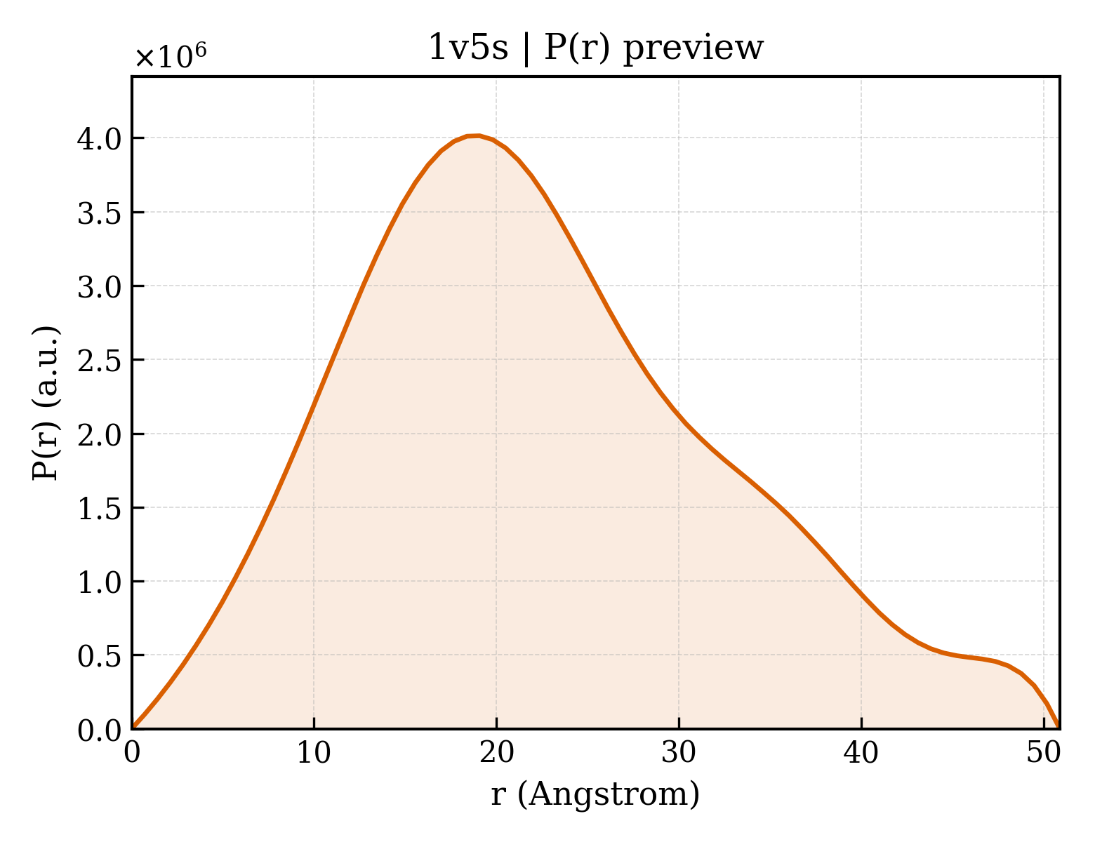 P(r) distribution for 1v5s