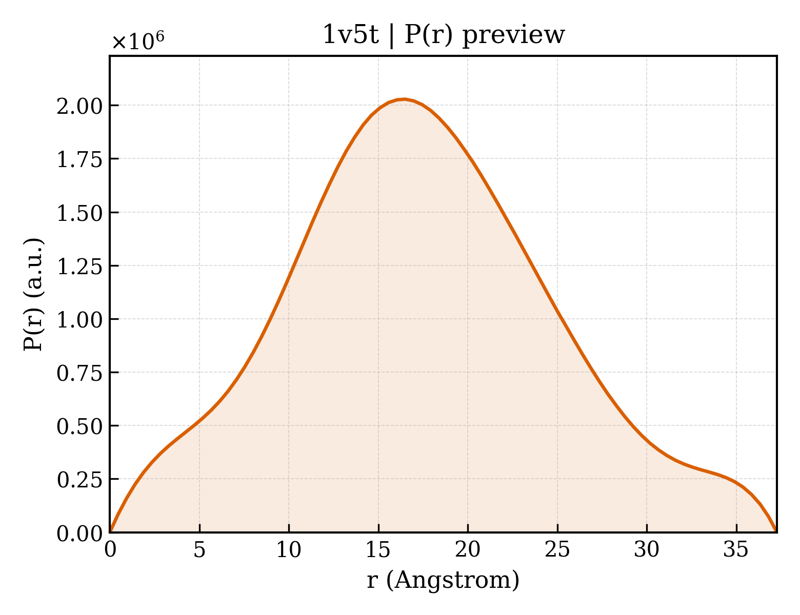 P(r) distribution for 1v5t