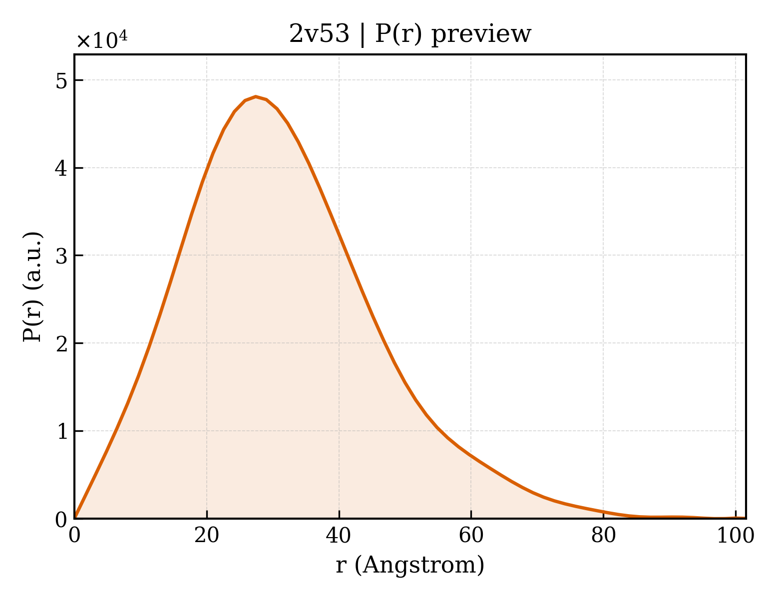 P(r) distribution for 2v53
